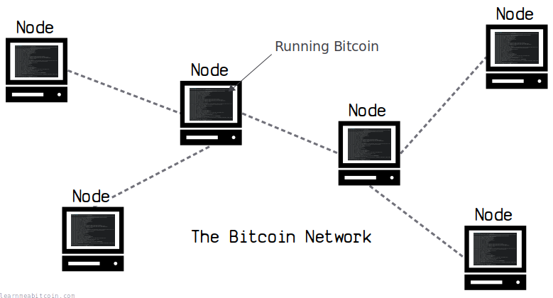 Rede bitcoin