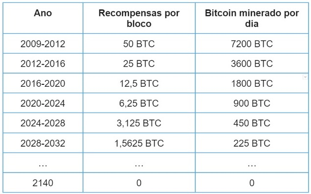 Recompensa por bloco minerado