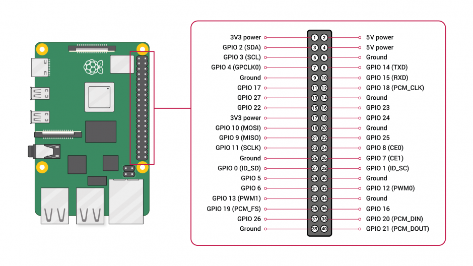 Portas Raspberry Pi